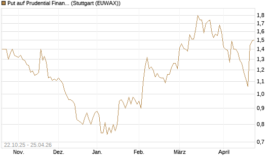 Put auf Prudential Financial [Vontobel] Chart