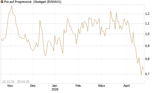 Put auf Progressive [Vontobel] Chart