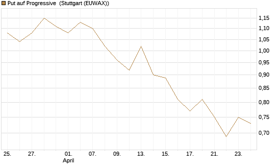 Put auf Progressive [Vontobel] Chart