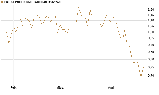 Put auf Progressive [Vontobel] Chart