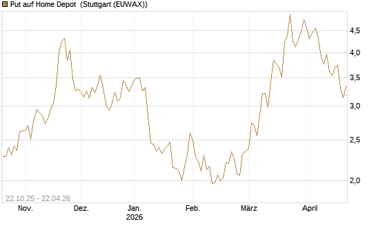 Put auf Home Depot [Vontobel] Chart