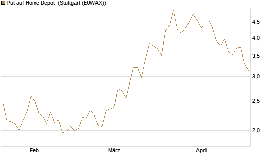 Put auf Home Depot [Vontobel] Chart