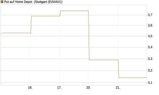 Put auf Home Depot [Vontobel] Chart