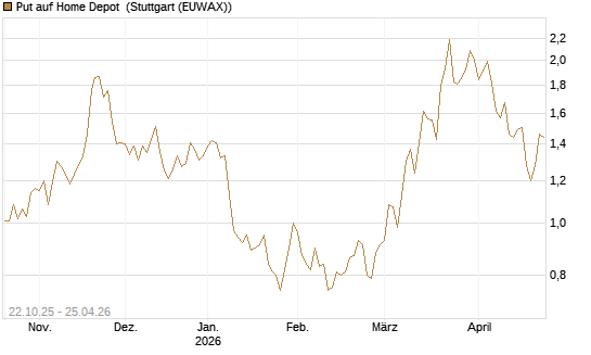 Put auf Home Depot [Vontobel] Chart