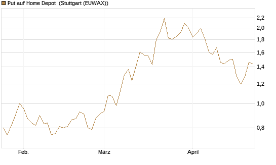Put auf Home Depot [Vontobel] Chart