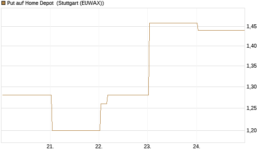 Put auf Home Depot [Vontobel] Chart