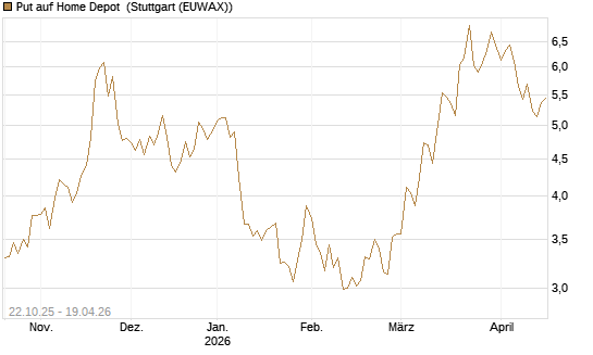 Put auf Home Depot [Vontobel] Chart