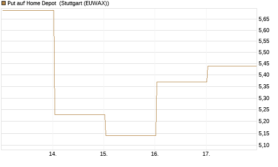 Put auf Home Depot [Vontobel] Chart