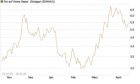 Put auf Home Depot [Vontobel] Chart