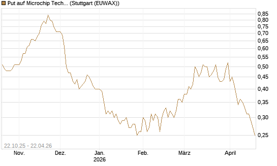 Put auf Microchip Technology [Vontobel] Chart