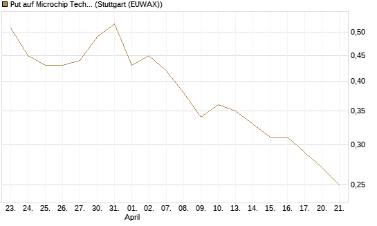 Put auf Microchip Technology [Vontobel] Chart