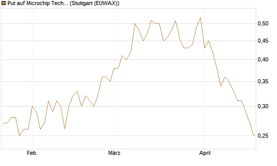 Put auf Microchip Technology [Vontobel] Chart