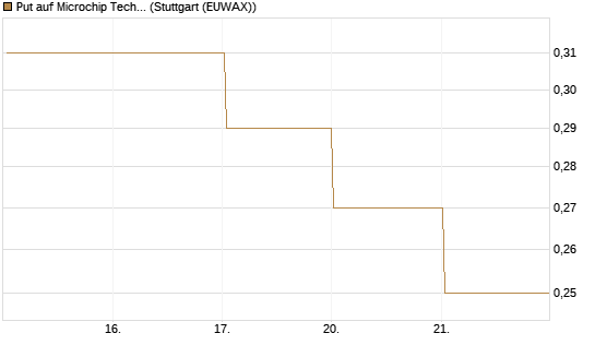 Put auf Microchip Technology [Vontobel] Chart