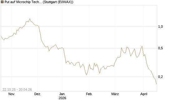 Put auf Microchip Technology [Vontobel] Chart
