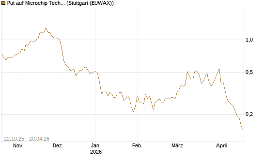 Put auf Microchip Technology [Vontobel] Chart