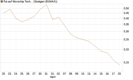 Put auf Microchip Technology [Vontobel] Chart