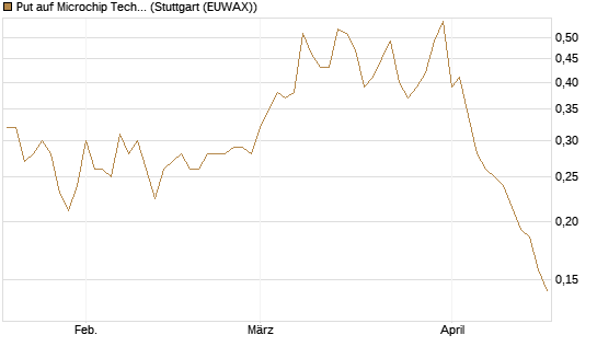 Put auf Microchip Technology [Vontobel] Chart