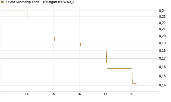 Put auf Microchip Technology [Vontobel] Chart