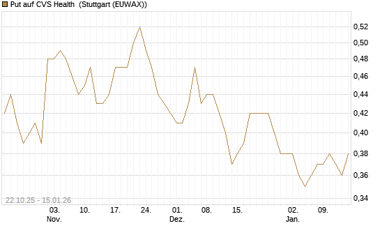 Put auf CVS Health [Vontobel] Chart