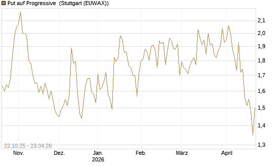 Put auf Progressive [Vontobel] Chart