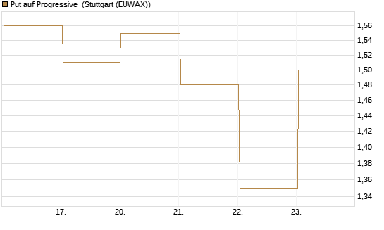 Put auf Progressive [Vontobel] Chart