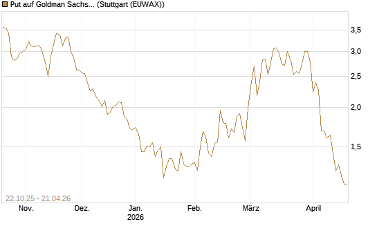 Put auf Goldman Sachs [Vontobel] Chart