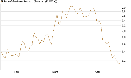 Put auf Goldman Sachs [Vontobel] Chart