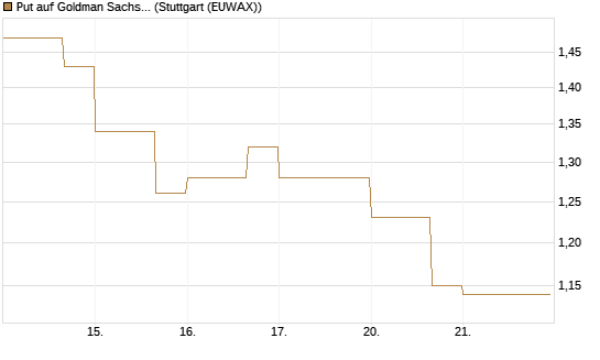 Put auf Goldman Sachs [Vontobel] Chart