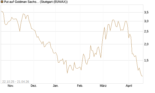 Put auf Goldman Sachs [Vontobel] Chart