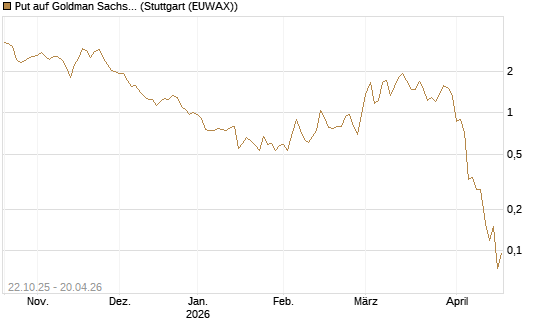 Put auf Goldman Sachs [Vontobel] Chart
