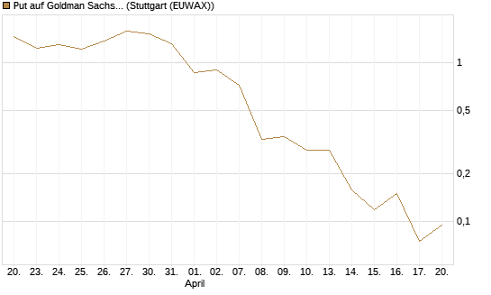 Put auf Goldman Sachs [Vontobel] Chart