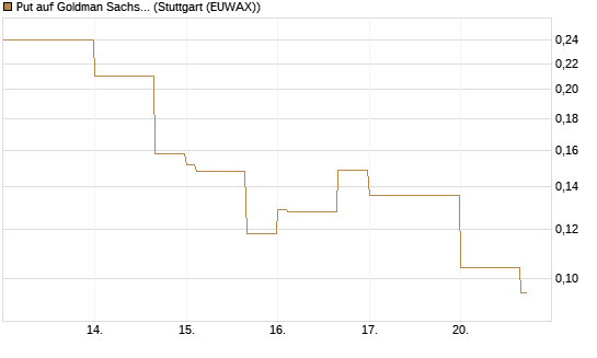 Put auf Goldman Sachs [Vontobel] Chart