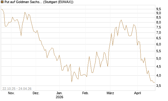 Put auf Goldman Sachs [Vontobel] Chart
