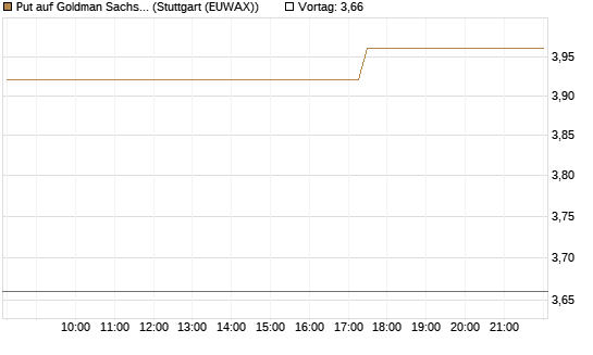 Put auf Goldman Sachs [Vontobel] Chart