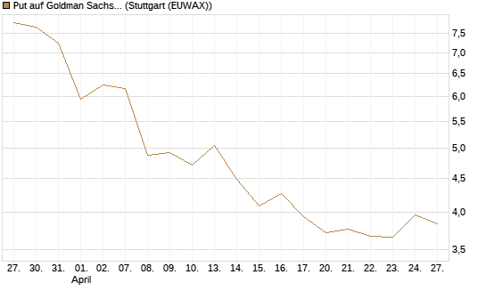 Put auf Goldman Sachs [Vontobel] Chart