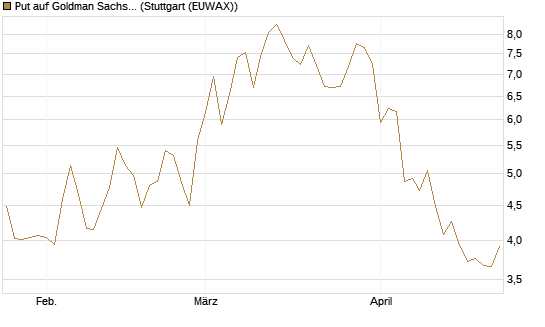 Put auf Goldman Sachs [Vontobel] Chart