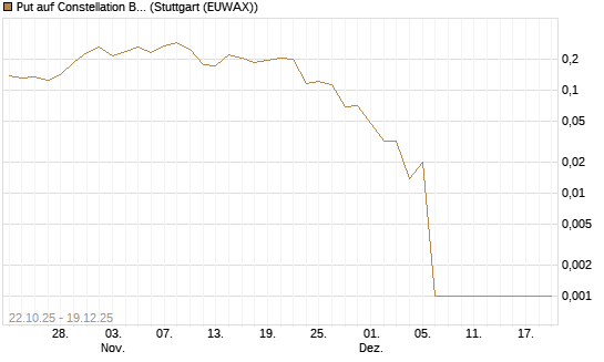 Put auf Constellation Brands A [Vontobel] Chart