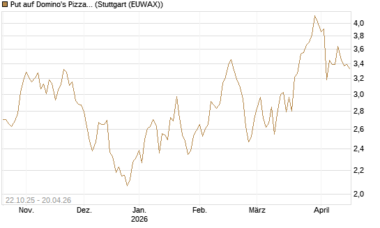 Put auf Domino's Pizza [Vontobel] Chart