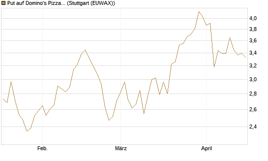 Put auf Domino's Pizza [Vontobel] Chart