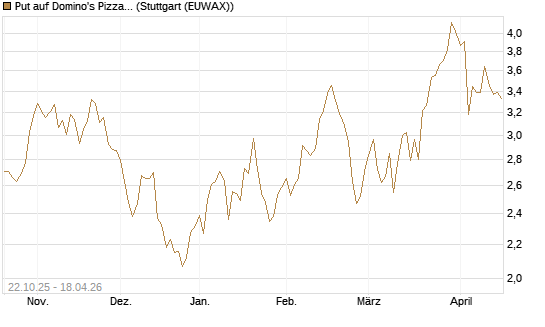 Put auf Domino's Pizza [Vontobel] Chart