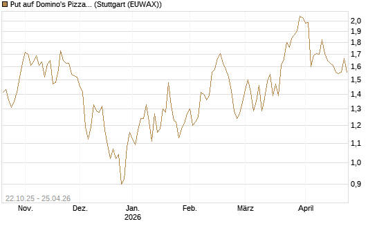 Put auf Domino's Pizza [Vontobel] Chart
