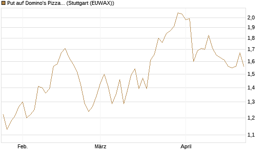 Put auf Domino's Pizza [Vontobel] Chart