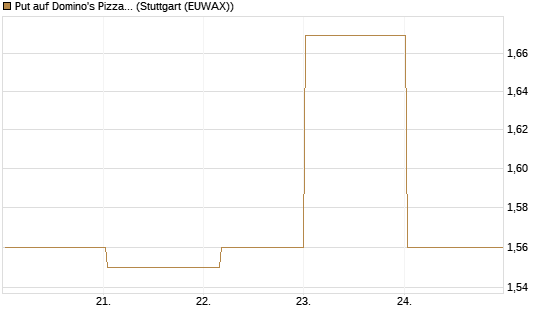 Put auf Domino's Pizza [Vontobel] Chart