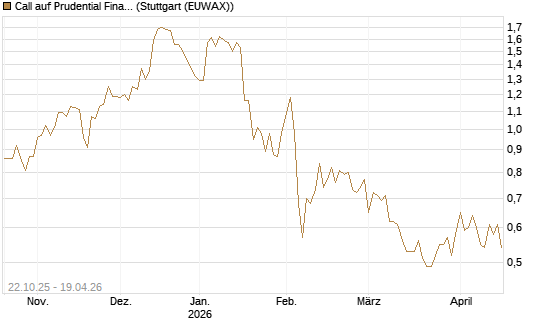 Call auf Prudential Financial [Vontobel] Chart