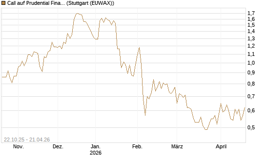 Call auf Prudential Financial [Vontobel] Chart