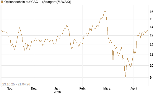 Optionsschein auf CAC 40 ER [Goldman Sachs Bank Europe SE] Chart