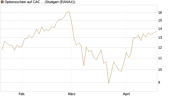 Optionsschein auf CAC 40 ER [Goldman Sachs Bank Europe SE] Chart