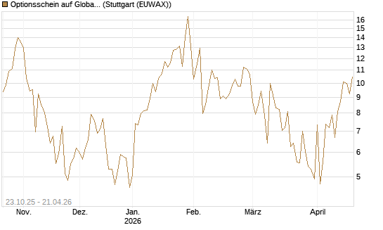 Optionsschein auf Global X Uranium ETF [Goldman Sachs Bank Europe SE] Chart