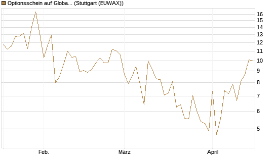 Optionsschein auf Global X Uranium ETF [Goldman Sachs Bank Europe SE] Chart