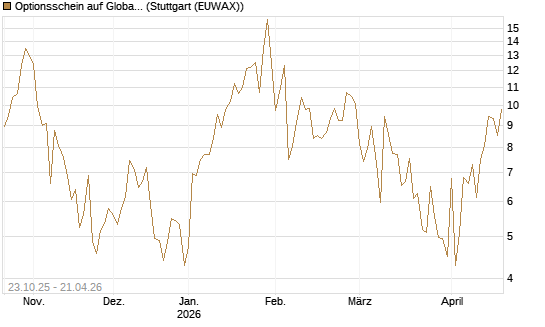 Optionsschein auf Global X Uranium ETF [Goldman Sachs Bank Europe SE] Chart
